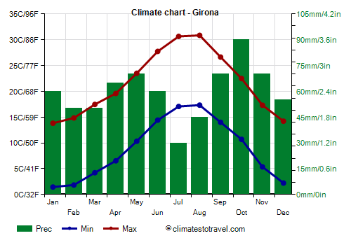 Climate chart - Girona (Catalonia)