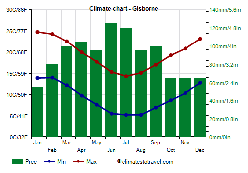 Climate chart - Gisborne (New Zealand)