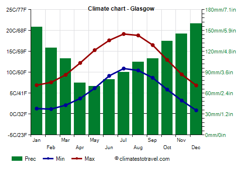 Climate chart - Glasgow (Scotland)