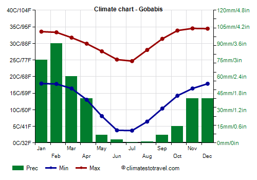 Climate chart - Gobabis (Namibia)