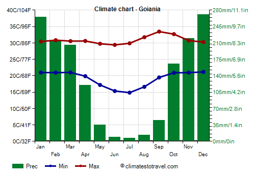 Climate chart - Goiania (Goiás)