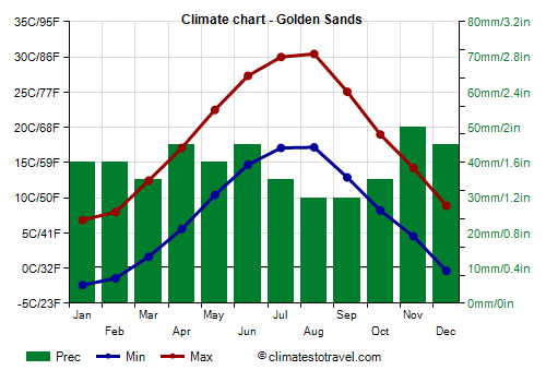 Climate chart - Golden Sands (Bulgaria)