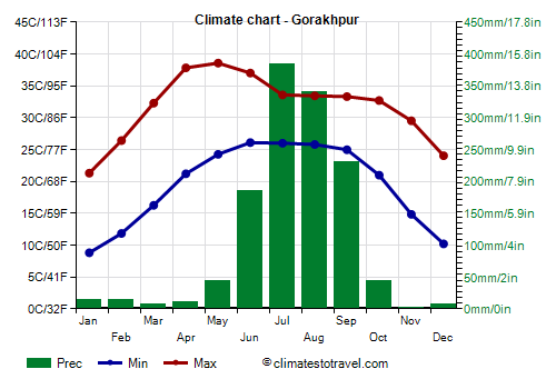 Climate chart - Gorakhpur