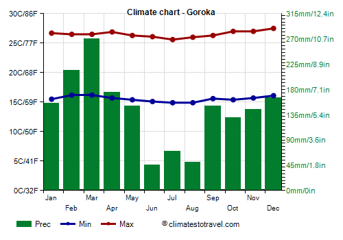 Climate chart - Goroka