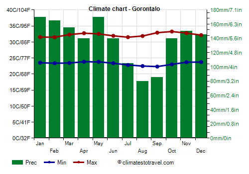 Climate chart - Gorontalo (Indonesia)