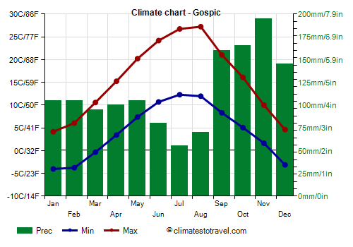 Climate chart - Gospic (Croatia)