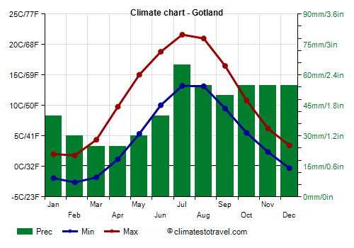 Climate chart - Gotland (Sweden)