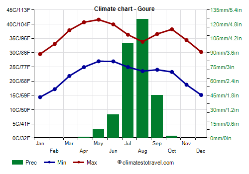 Climate chart - Goure (Niger)