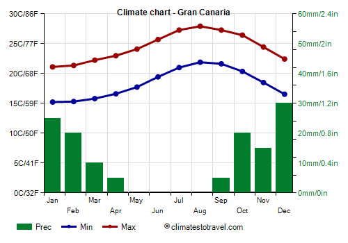 Climate chart - Gran Canaria (Canary Islands)