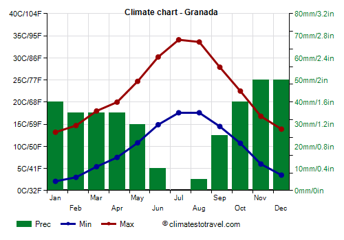 Climate chart - Granada (Andalusia)