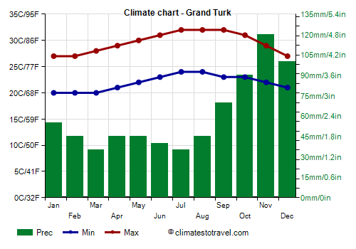 Climate chart - Grand Turk