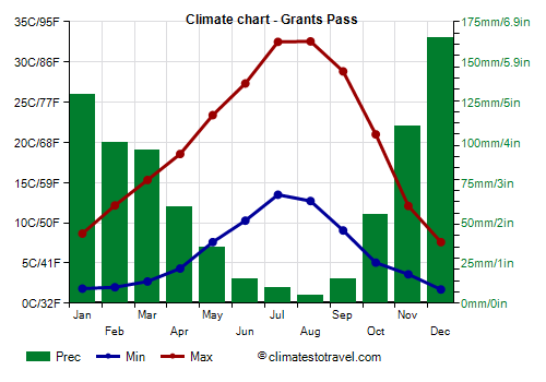Climate chart - Grants Pass (Oregon)