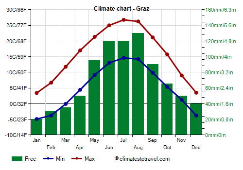 Climate chart - Graz