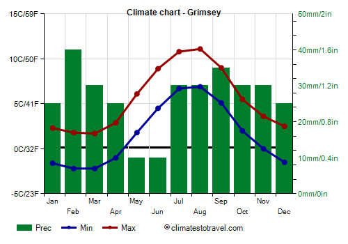 Climate chart - Grimsey