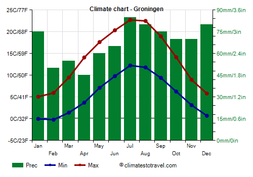 Climate chart - Groningen (Netherlands)