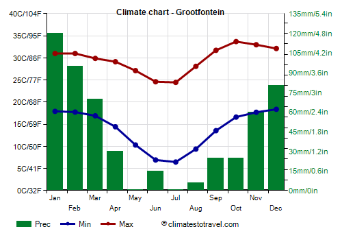 Climate chart - Grootfontein (Namibia)