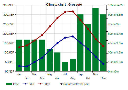 Climate chart - Grosseto