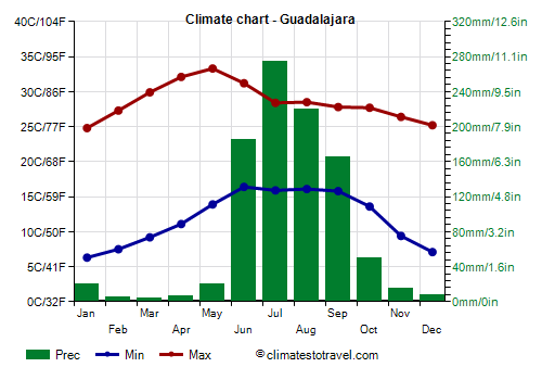 Climate chart - Guadalajara (Jalisco)