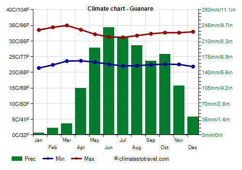 Climate chart - Guanare (Venezuela)