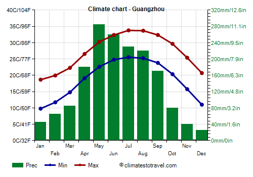 Climate chart - Guangzhou (Guangdong)