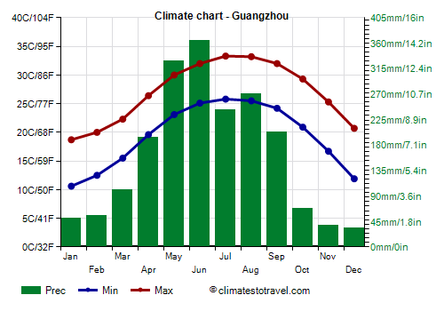 Climate chart - Guangzhou (Guangdong)