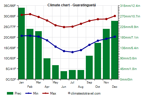 Climate chart - Guaratinguetá (São Paulo)