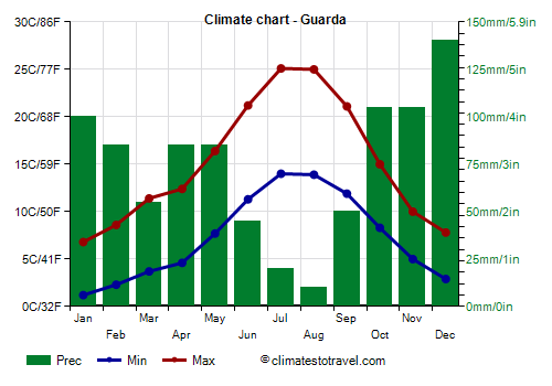 Climate chart - Guarda (Portugal)