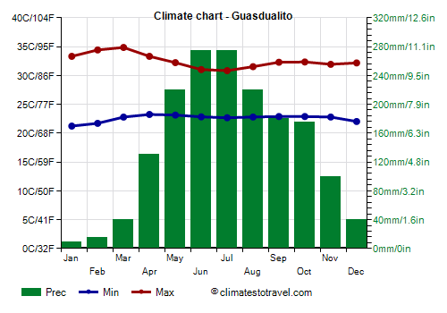 Climate chart - Guasdualito