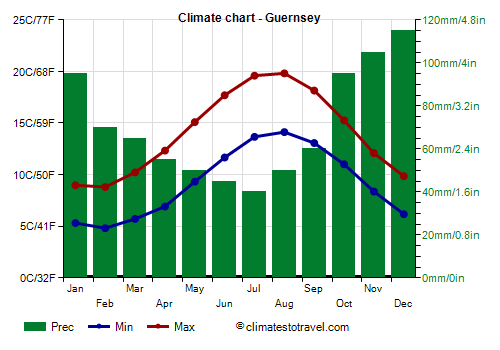 Climate chart - Guernsey (United Kingdom)