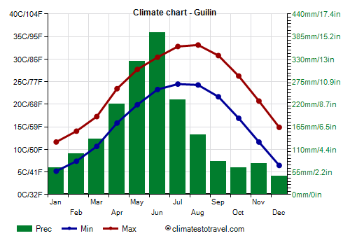 Climate chart - Guilin (Guangxi)