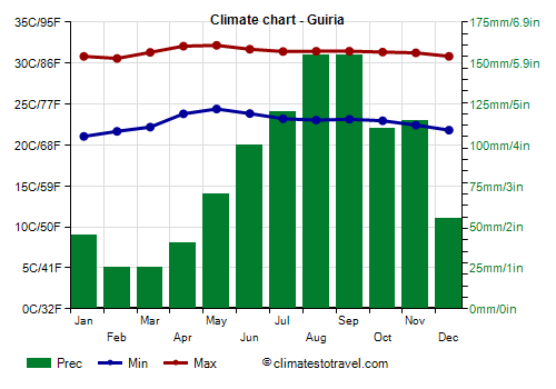 Climate chart - Guiria (Venezuela)