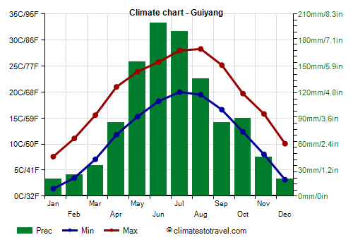 Climate chart - Guiyang (Guizhou)