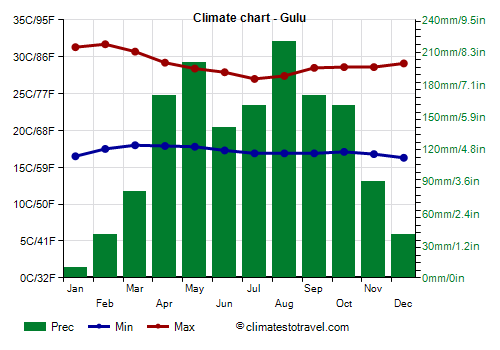 Climate chart - Gulu