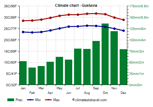 Climate chart - Gustavia
