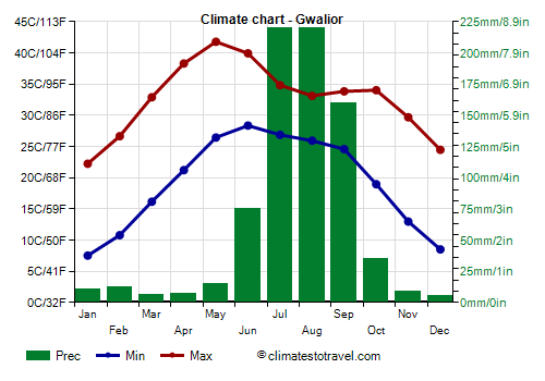 Climate chart - Gwalior (Madhya Pradesh)
