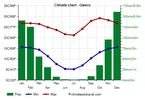 Climate chart - Gweru (Zimbabwe)