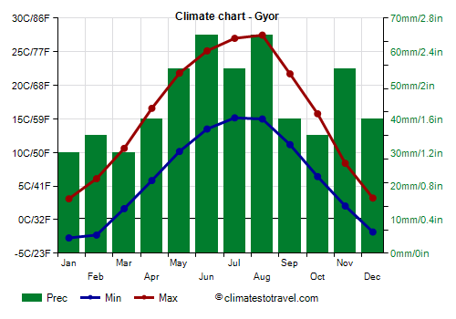 Climate chart - Gyor (Hungary)