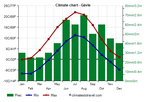 Climate chart - Gävle (Sweden)