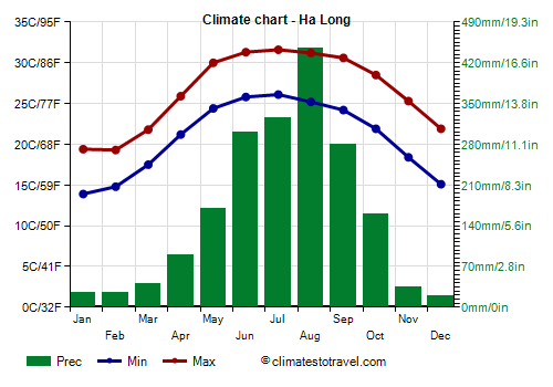 Climate chart - Ha Long