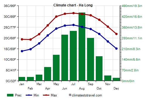 Climate chart - Ha Long (Vietnam)