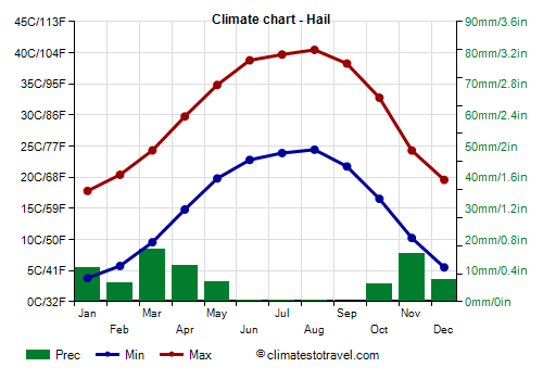 Climate chart - Hail