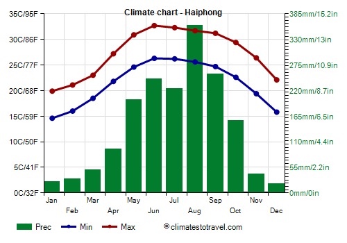 Climate chart - Haiphong (Vietnam)