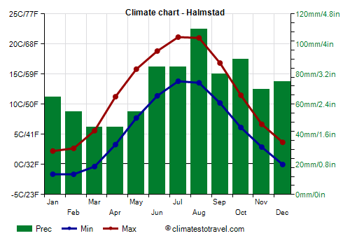 Climate chart - Halmstad (Sweden)