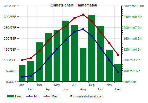 Climate chart - Hamamatsu (Japan)