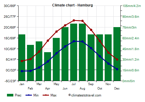 Climate chart - Hamburg (Germany)