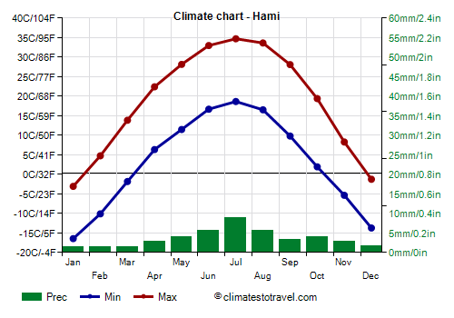 Climate chart - Hami (Xinjiang)