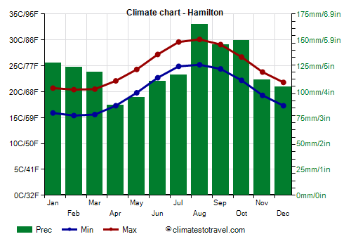 Climate chart - Hamilton