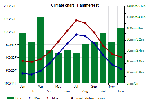 Climate chart - Hammerfest (Norway)