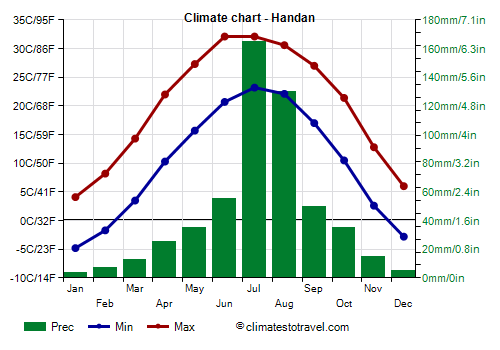 Climate chart - Handan (Hebei)