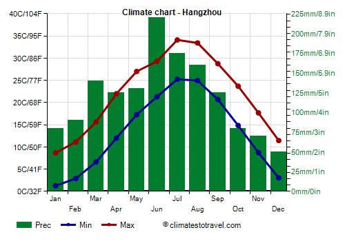 Climate chart - Hangzhou